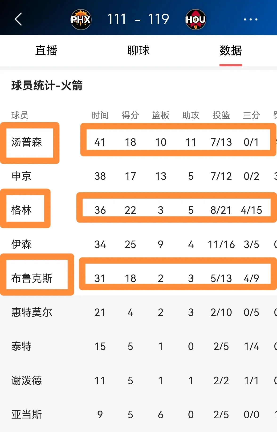 世俱杯足球直播-火箭队轻取太阳保持不败